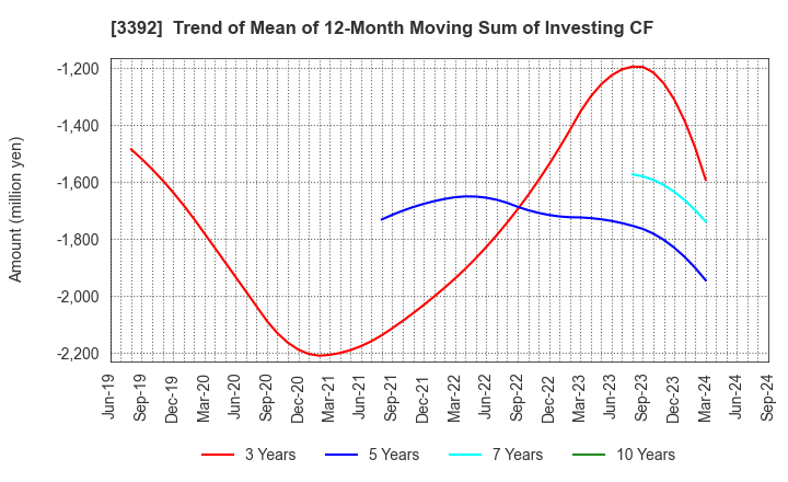 3392 DELICA FOODS HOLDINGS CO.,LTD.: Trend of Mean of 12-Month Moving Sum of Investing CF