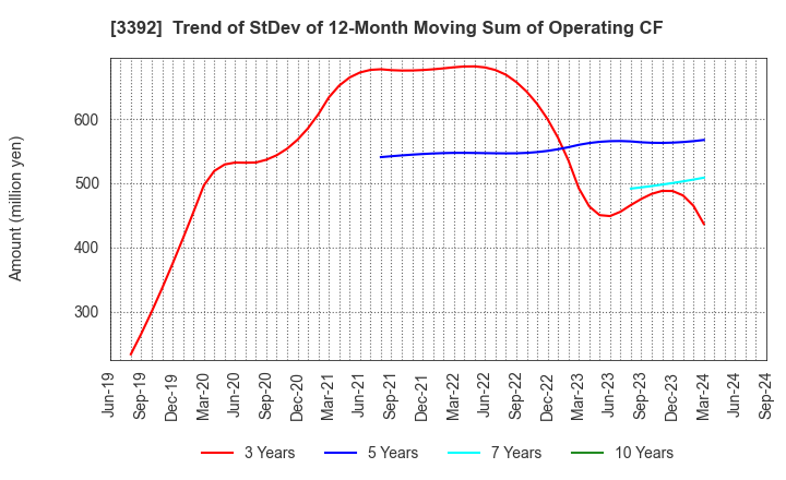 3392 DELICA FOODS HOLDINGS CO.,LTD.: Trend of StDev of 12-Month Moving Sum of Operating CF