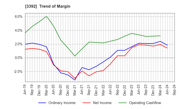 3392 DELICA FOODS HOLDINGS CO.,LTD.: Trend of Margin