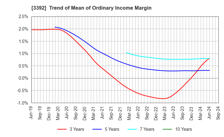 3392 DELICA FOODS HOLDINGS CO.,LTD.: Trend of Mean of Ordinary Income Margin