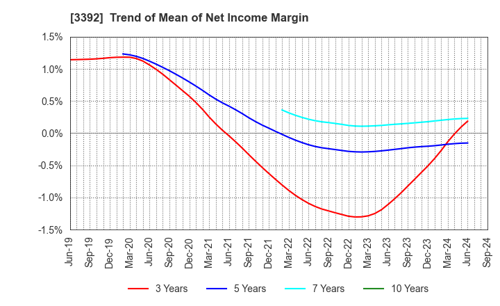 3392 DELICA FOODS HOLDINGS CO.,LTD.: Trend of Mean of Net Income Margin