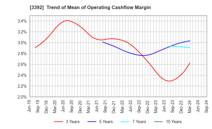 3392 DELICA FOODS HOLDINGS CO.,LTD.: Trend of Mean of Operating Cashflow Margin