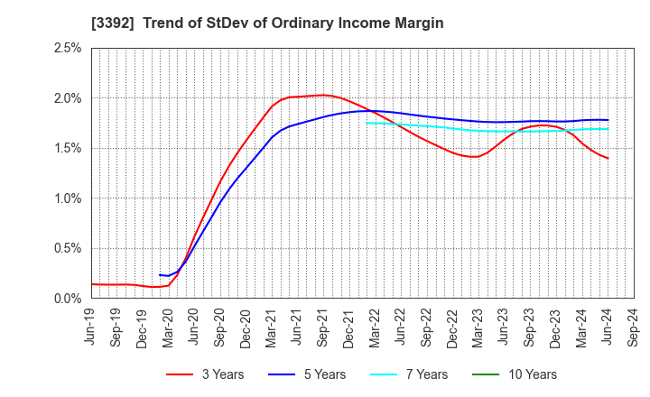 3392 DELICA FOODS HOLDINGS CO.,LTD.: Trend of StDev of Ordinary Income Margin