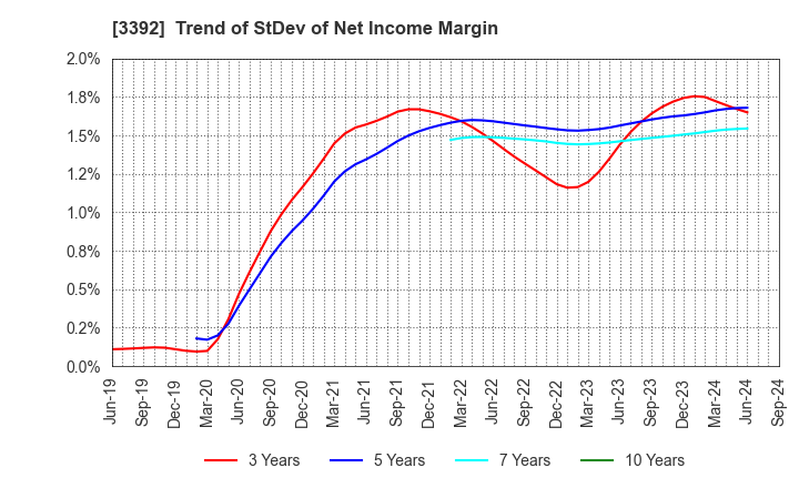 3392 DELICA FOODS HOLDINGS CO.,LTD.: Trend of StDev of Net Income Margin