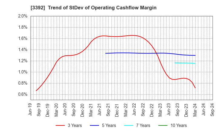 3392 DELICA FOODS HOLDINGS CO.,LTD.: Trend of StDev of Operating Cashflow Margin