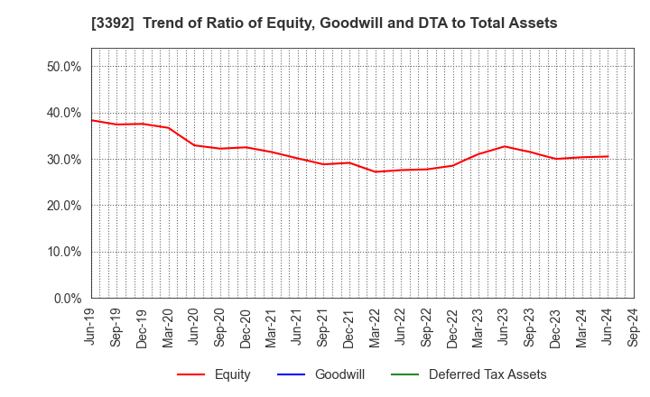 3392 DELICA FOODS HOLDINGS CO.,LTD.: Trend of Ratio of Equity, Goodwill and DTA to Total Assets