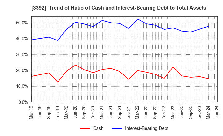 3392 DELICA FOODS HOLDINGS CO.,LTD.: Trend of Ratio of Cash and Interest-Bearing Debt to Total Assets