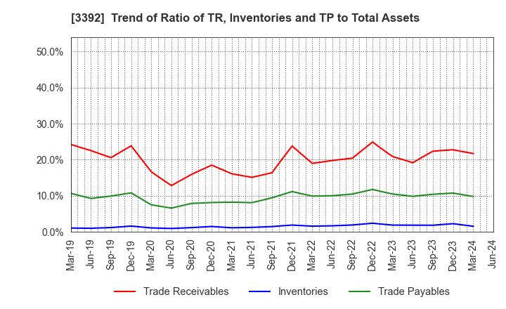 3392 DELICA FOODS HOLDINGS CO.,LTD.: Trend of Ratio of TR, Inventories and TP to Total Assets