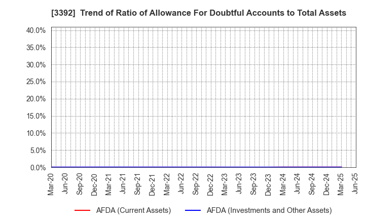 3392 DELICA FOODS HOLDINGS CO.,LTD.: Trend of Ratio of Allowance For Doubtful Accounts to Total Assets