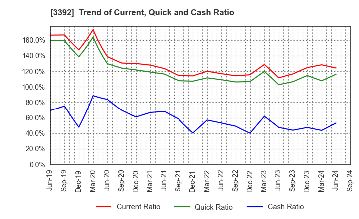 3392 DELICA FOODS HOLDINGS CO.,LTD.: Trend of Current, Quick and Cash Ratio