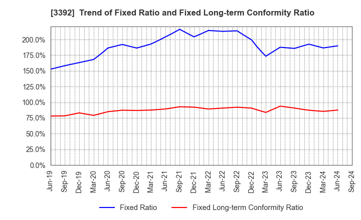 3392 DELICA FOODS HOLDINGS CO.,LTD.: Trend of Fixed Ratio and Fixed Long-term Conformity Ratio