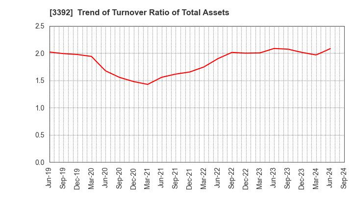 3392 DELICA FOODS HOLDINGS CO.,LTD.: Trend of Turnover Ratio of Total Assets