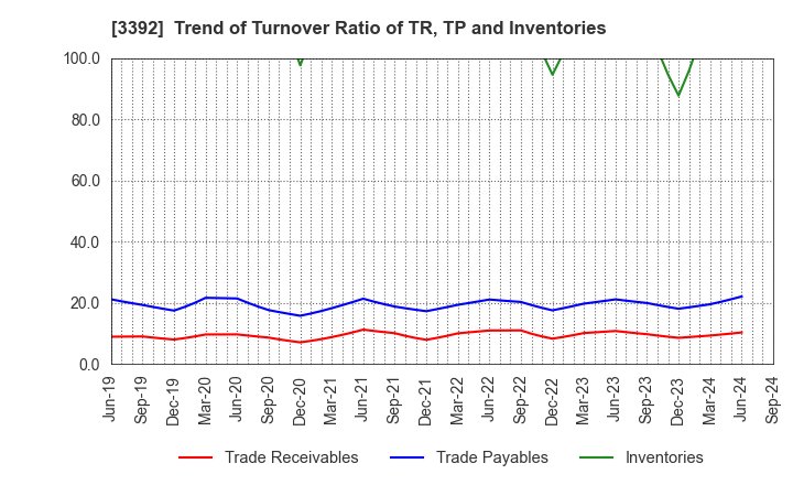 3392 DELICA FOODS HOLDINGS CO.,LTD.: Trend of Turnover Ratio of TR, TP and Inventories