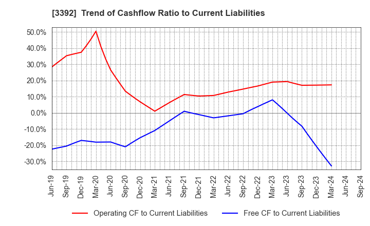 3392 DELICA FOODS HOLDINGS CO.,LTD.: Trend of Cashflow Ratio to Current Liabilities