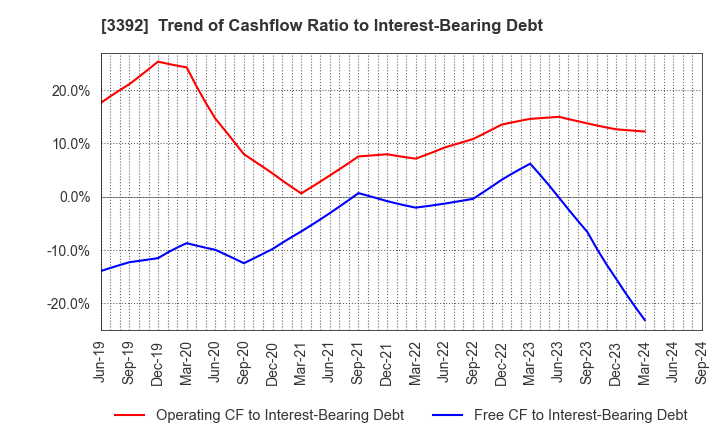 3392 DELICA FOODS HOLDINGS CO.,LTD.: Trend of Cashflow Ratio to Interest-Bearing Debt