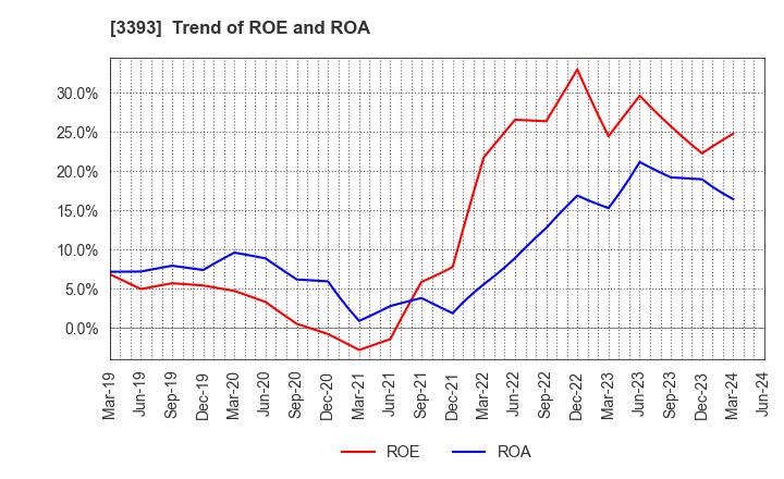 3393 Startia Holdings,Inc.: Trend of ROE and ROA