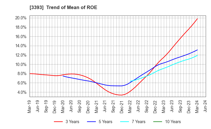 3393 Startia Holdings,Inc.: Trend of Mean of ROE