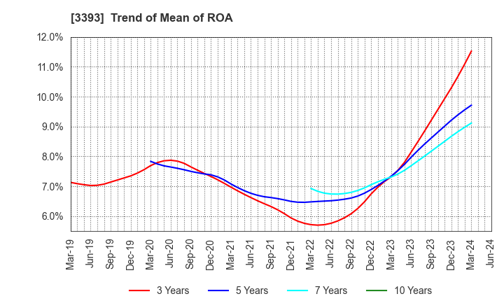 3393 Startia Holdings,Inc.: Trend of Mean of ROA