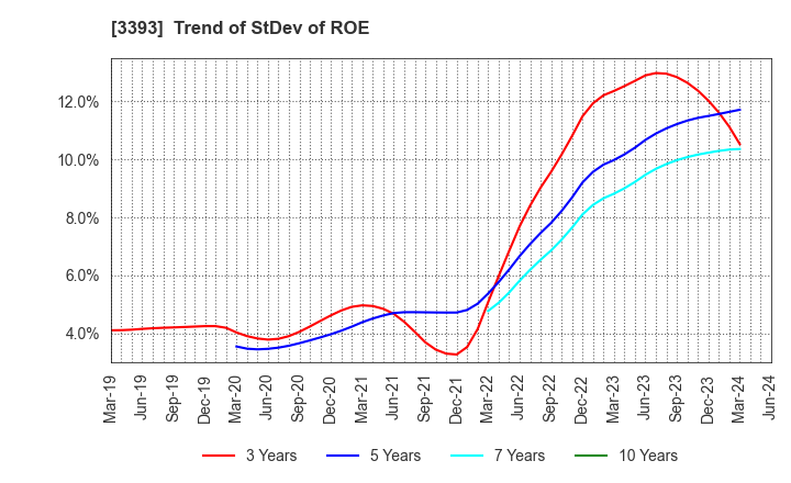 3393 Startia Holdings,Inc.: Trend of StDev of ROE