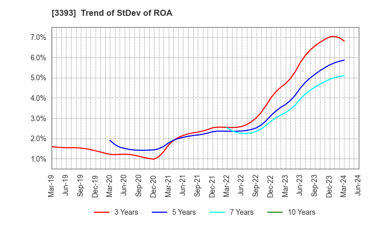 3393 Startia Holdings,Inc.: Trend of StDev of ROA