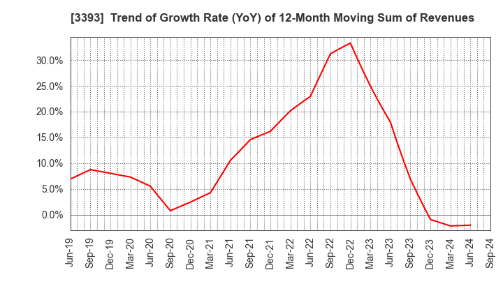 3393 Startia Holdings,Inc.: Trend of Growth Rate (YoY) of 12-Month Moving Sum of Revenues