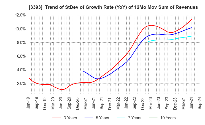 3393 Startia Holdings,Inc.: Trend of StDev of Growth Rate (YoY) of 12Mo Mov Sum of Revenues