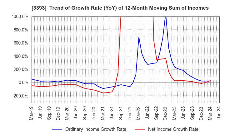 3393 Startia Holdings,Inc.: Trend of Growth Rate (YoY) of 12-Month Moving Sum of Incomes