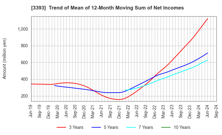 3393 Startia Holdings,Inc.: Trend of Mean of 12-Month Moving Sum of Net Incomes