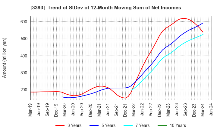 3393 Startia Holdings,Inc.: Trend of StDev of 12-Month Moving Sum of Net Incomes