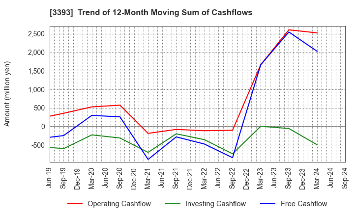 3393 Startia Holdings,Inc.: Trend of 12-Month Moving Sum of Cashflows