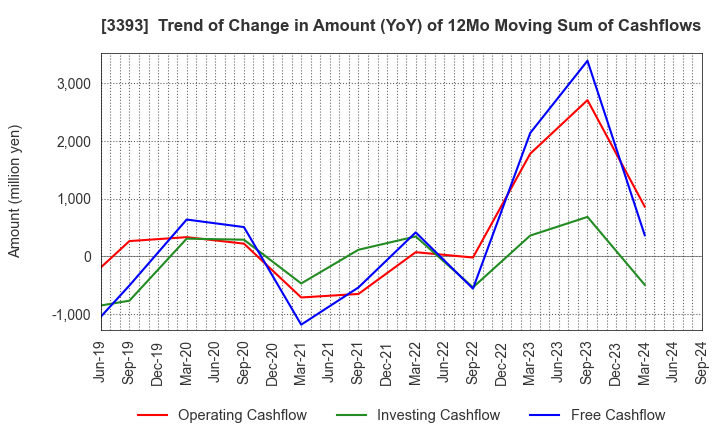 3393 Startia Holdings,Inc.: Trend of Change in Amount (YoY) of 12Mo Moving Sum of Cashflows