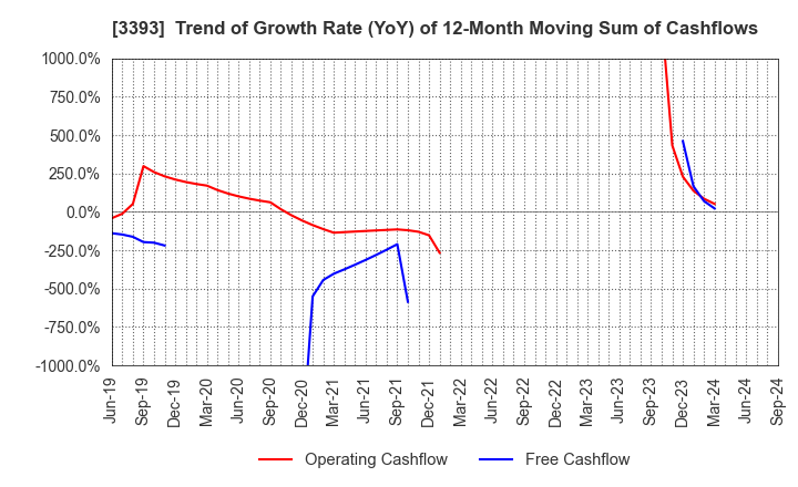 3393 Startia Holdings,Inc.: Trend of Growth Rate (YoY) of 12-Month Moving Sum of Cashflows