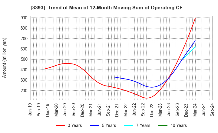 3393 Startia Holdings,Inc.: Trend of Mean of 12-Month Moving Sum of Operating CF