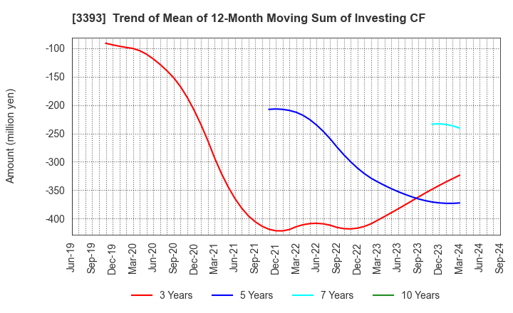 3393 Startia Holdings,Inc.: Trend of Mean of 12-Month Moving Sum of Investing CF