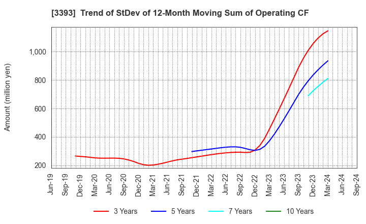 3393 Startia Holdings,Inc.: Trend of StDev of 12-Month Moving Sum of Operating CF