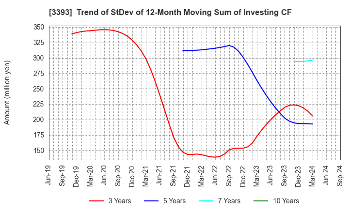 3393 Startia Holdings,Inc.: Trend of StDev of 12-Month Moving Sum of Investing CF