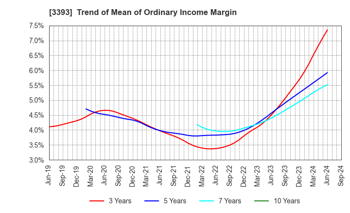 3393 Startia Holdings,Inc.: Trend of Mean of Ordinary Income Margin