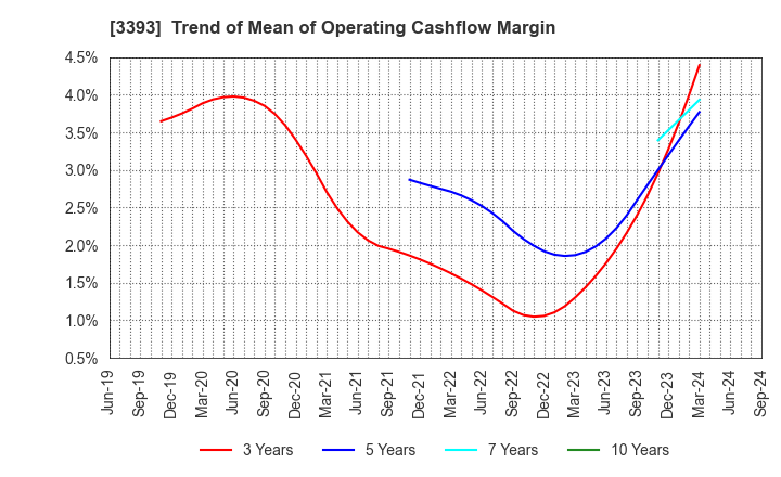 3393 Startia Holdings,Inc.: Trend of Mean of Operating Cashflow Margin