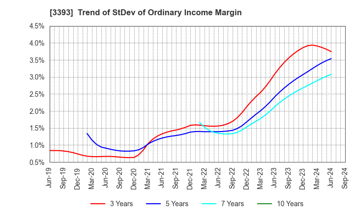 3393 Startia Holdings,Inc.: Trend of StDev of Ordinary Income Margin