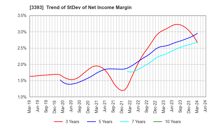 3393 Startia Holdings,Inc.: Trend of StDev of Net Income Margin