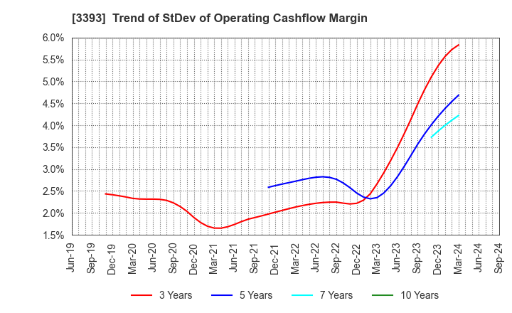 3393 Startia Holdings,Inc.: Trend of StDev of Operating Cashflow Margin