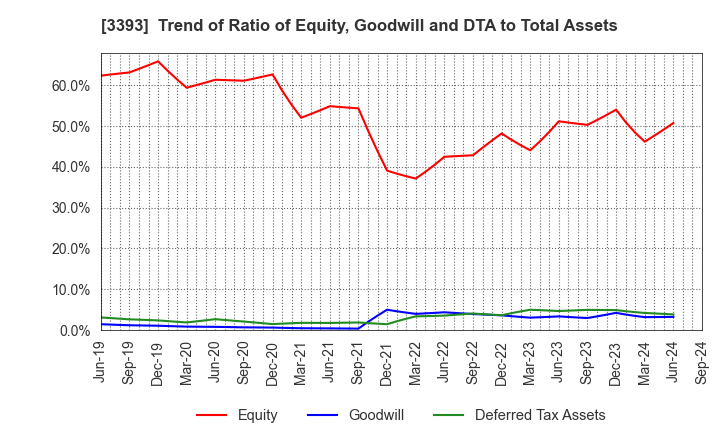 3393 Startia Holdings,Inc.: Trend of Ratio of Equity, Goodwill and DTA to Total Assets