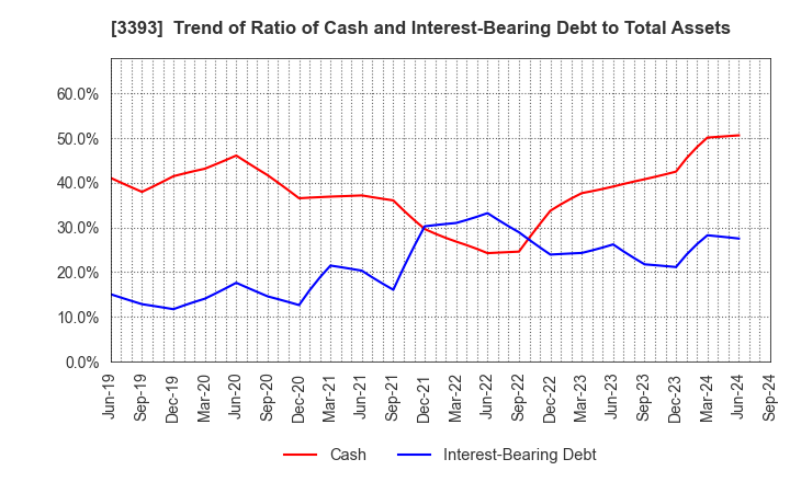 3393 Startia Holdings,Inc.: Trend of Ratio of Cash and Interest-Bearing Debt to Total Assets