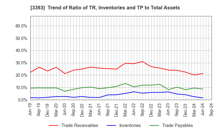 3393 Startia Holdings,Inc.: Trend of Ratio of TR, Inventories and TP to Total Assets