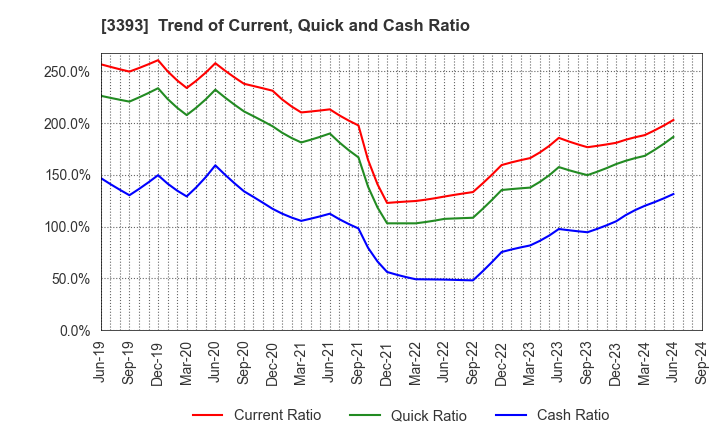 3393 Startia Holdings,Inc.: Trend of Current, Quick and Cash Ratio