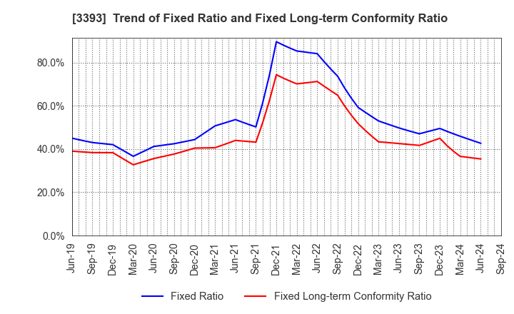 3393 Startia Holdings,Inc.: Trend of Fixed Ratio and Fixed Long-term Conformity Ratio