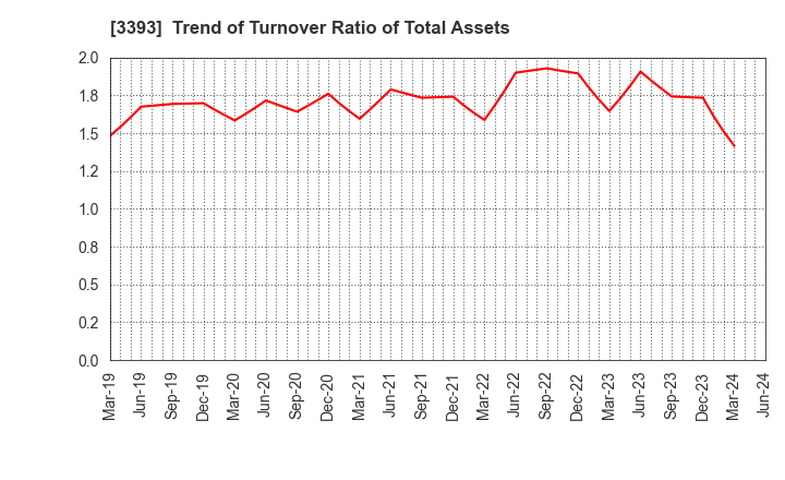 3393 Startia Holdings,Inc.: Trend of Turnover Ratio of Total Assets