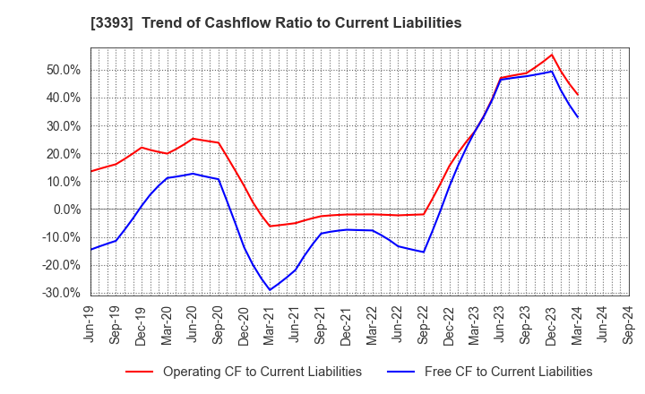 3393 Startia Holdings,Inc.: Trend of Cashflow Ratio to Current Liabilities