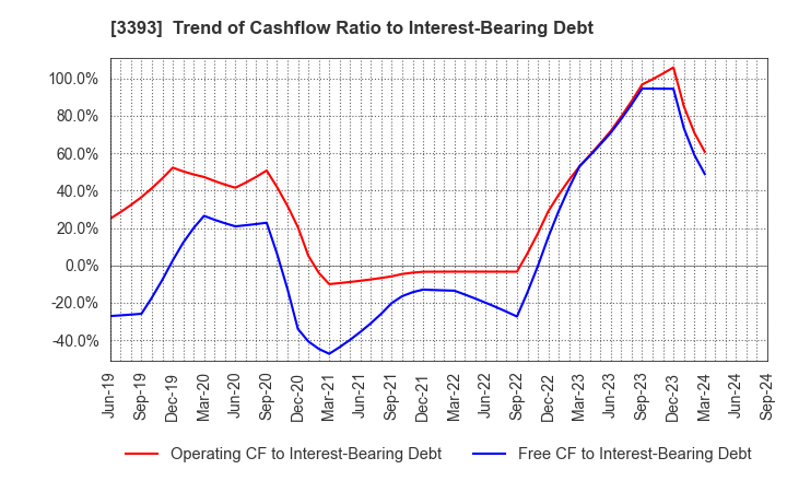 3393 Startia Holdings,Inc.: Trend of Cashflow Ratio to Interest-Bearing Debt