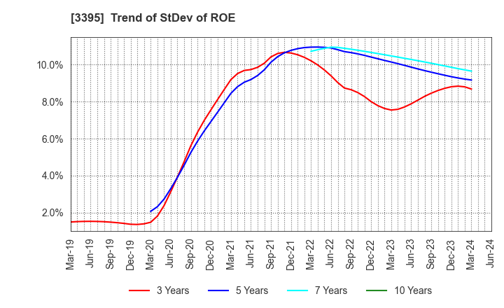 3395 Saint Marc Holdings Co.,Ltd.: Trend of StDev of ROE